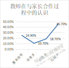 小学教育中家校合作现状调查研究—以大理州云龙县X小学为例