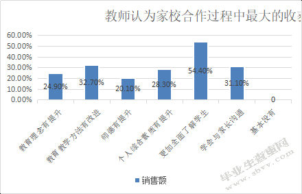 小学教育中家校合作现状调查研究—以大理州云龙县X小学为例
