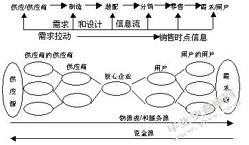 _供应链管理中信息共享问题的研究