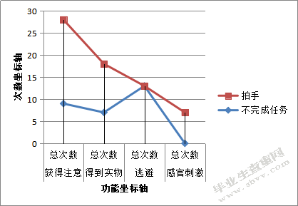 基于功能性行为评估的智力障碍儿童 问题行为干预的个案研究