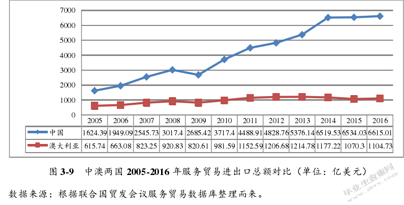 贸易自由化背景下中国服务贸易国际竞争力研究