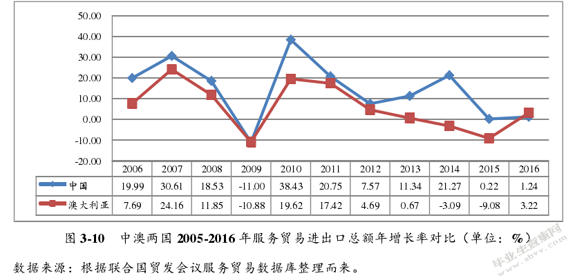 贸易自由化背景下中国服务贸易国际竞争力研究