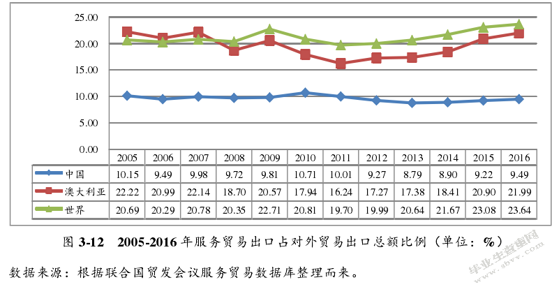 贸易自由化背景下中国服务贸易国际竞争力研究