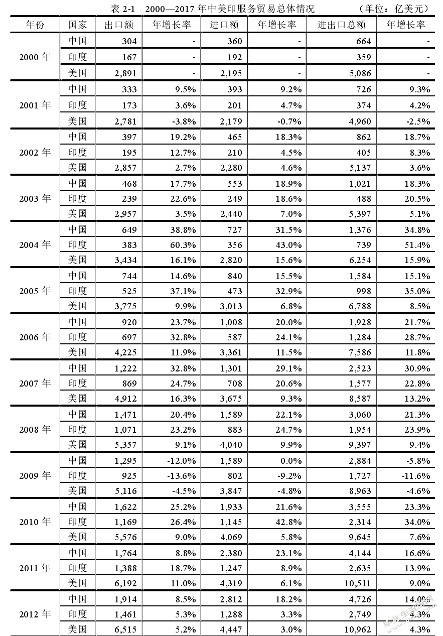 贸易自由化背景下中国服务贸易国际竞争力研究