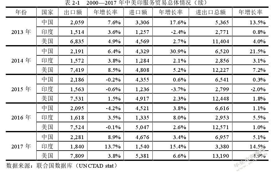 贸易自由化背景下中国服务贸易国际竞争力研究