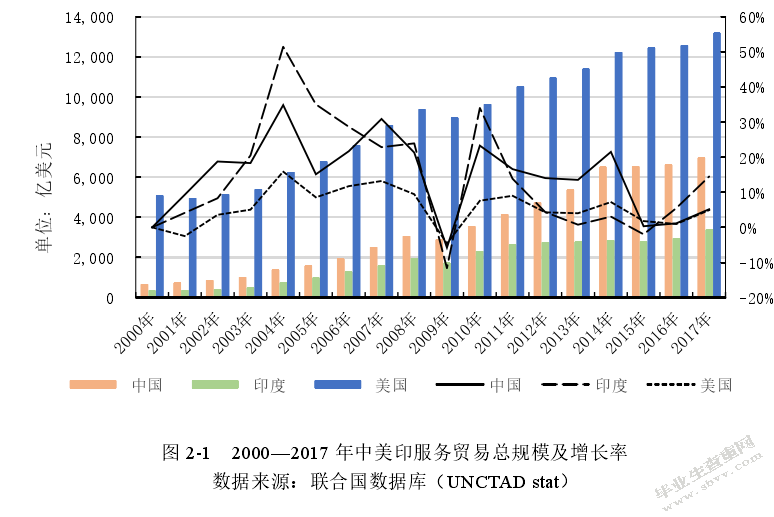 贸易自由化背景下中国服务贸易国际竞争力研究