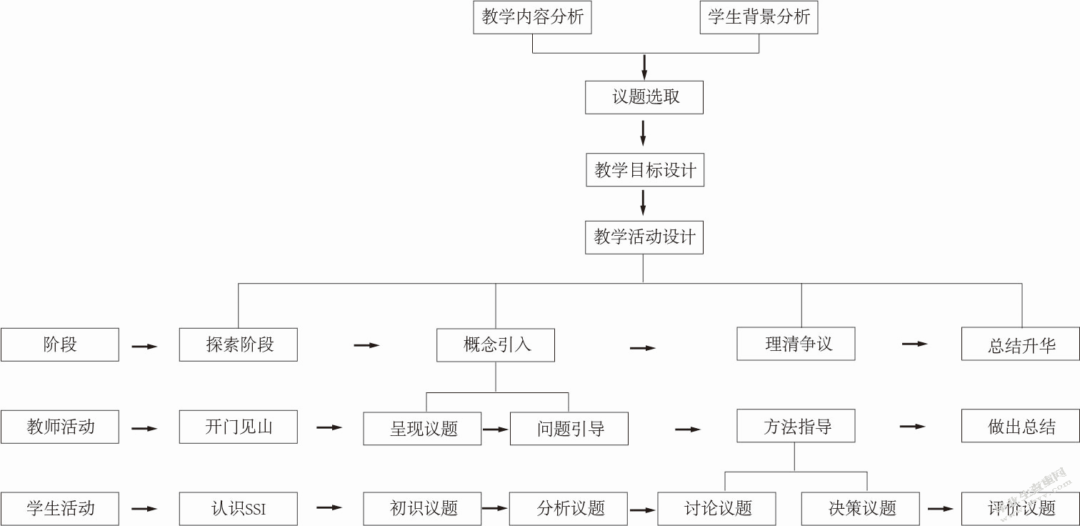 高中地理社会性科学议题教学实践研究  ——以“固体废弃物”议题