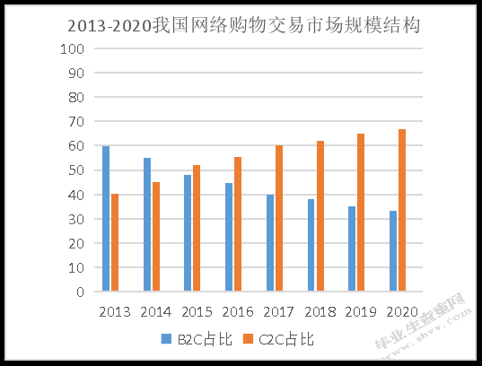 我国C2C电子商务税收征管存在的问题及对策
