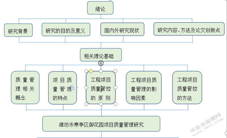  潍坊市寒亭区御花园项目质量管理研究