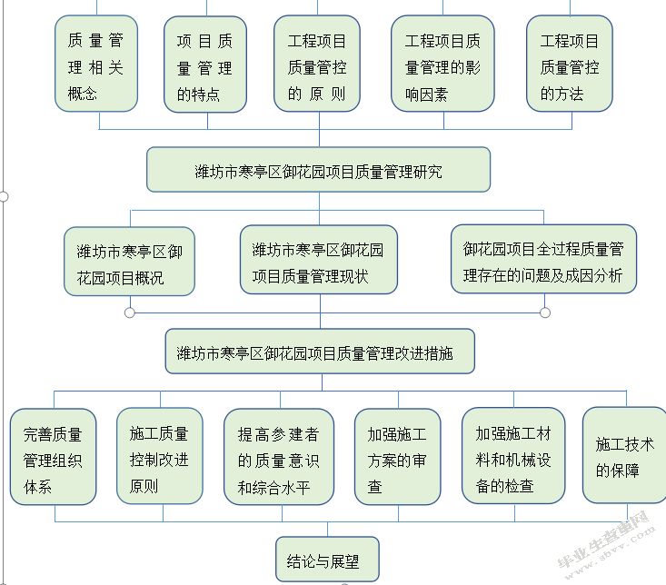  潍坊市寒亭区御花园项目质量管理研究