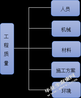  潍坊市寒亭区御花园项目质量管理研究