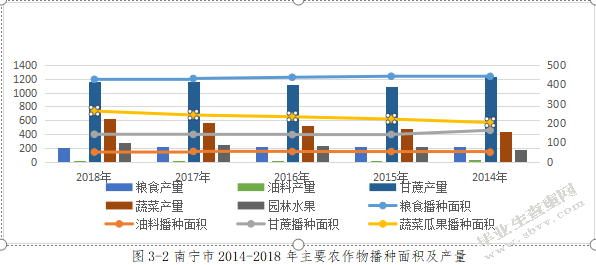 南宁市农业绿色发展问题及对策研究