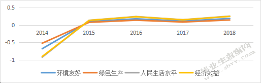 南宁市农业绿色发展问题及对策研究