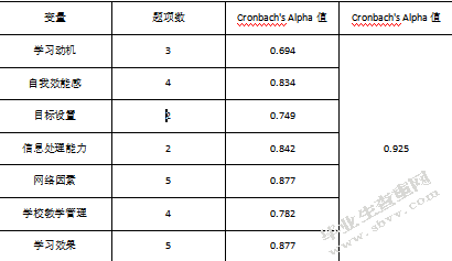 网络环境下大学生自主学习影响因素调查研究 ——以西北师范大学