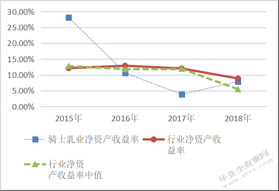 谷悦_骑士乳业财务状况分析--基于杜邦财务分析体系