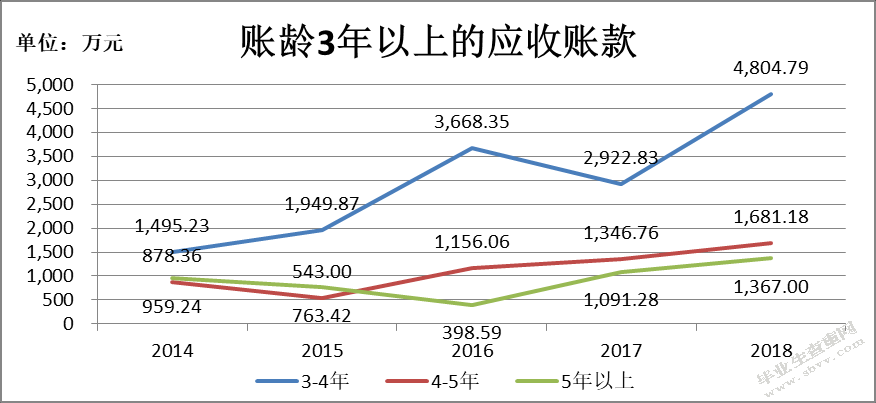 四川长虹应收账款管理研究