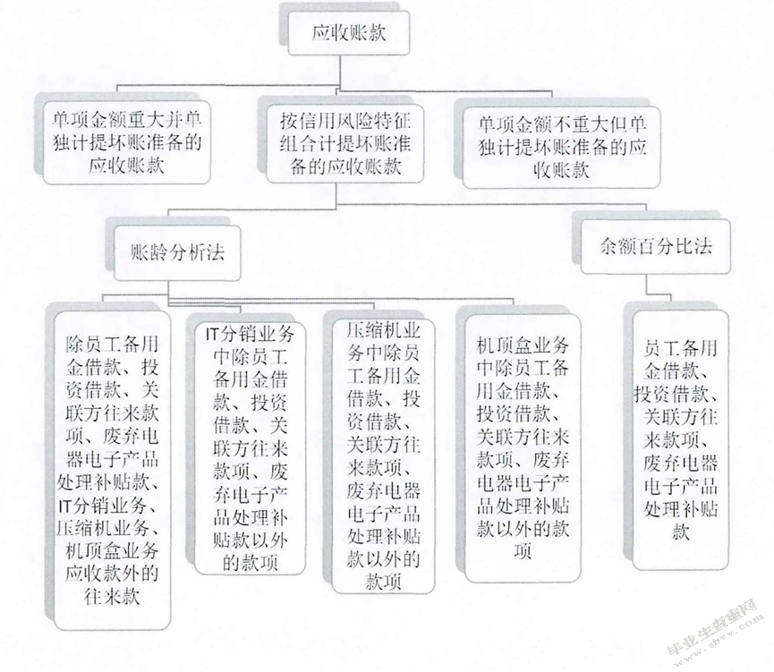 四川长虹应收账款管理研究