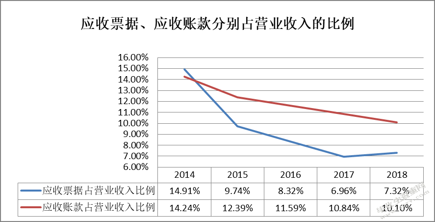 四川长虹应收账款管理研究