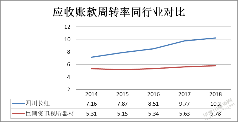 四川长虹应收账款管理研究