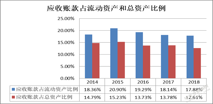 四川长虹应收账款管理研究