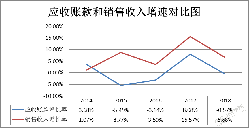 四川长虹应收账款管理研究