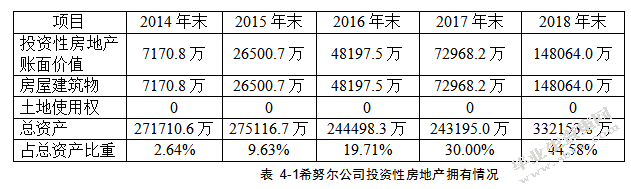 公允价值计量在我国投资性房地产中的应用——以希努尔公司为例