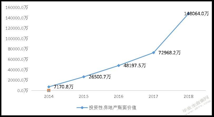 公允价值计量在我国投资性房地产中的应用——以希努尔公司为例