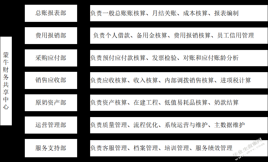 财务共享模式下企业集团内部控制研究——以蒙牛集团为例