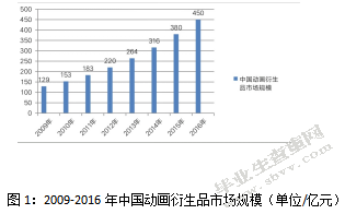 探究动画电影的衍生品问题与对策——以《哪吒》为例
