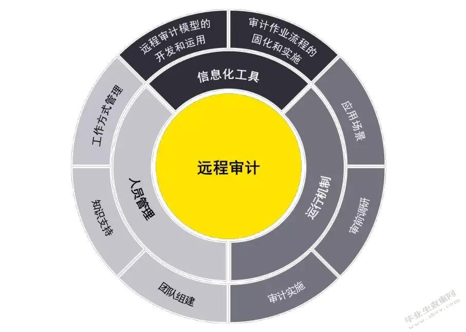 企业内部审计外包的探析 ——以Y公司为例
