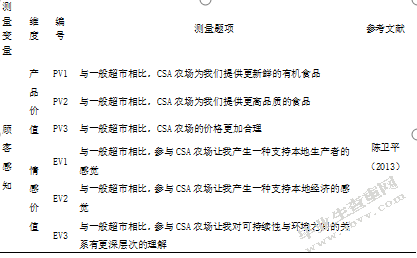 关于大连市居民社区支持农业项目参与意愿的调研报告