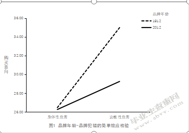品牌年龄与品牌犯错对消费者购买意向的影响