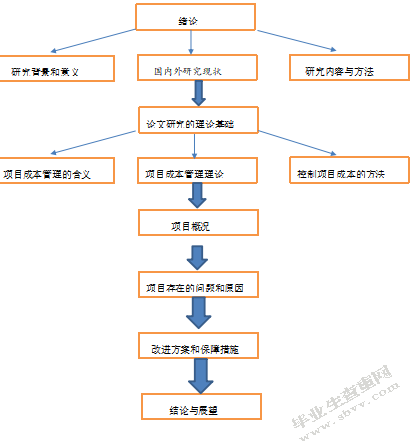 寿光城投集团悦动生态城工程项目成本管理的研究