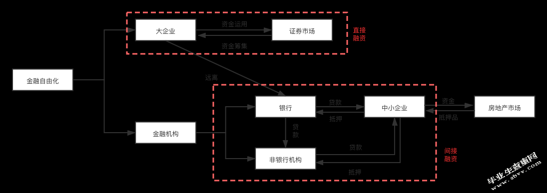 金融自由化对资产泡沫影响探析_查重