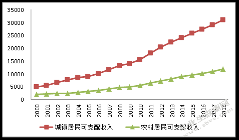 山西省城乡收入差距对经济增长的影响