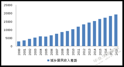山西省城乡收入差距对经济增长的影响