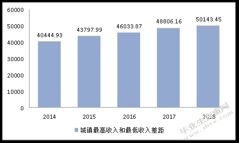 山西省城乡收入差距对经济增长的影响