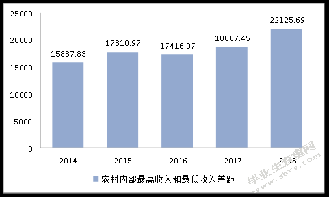 山西省城乡收入差距对经济增长的影响