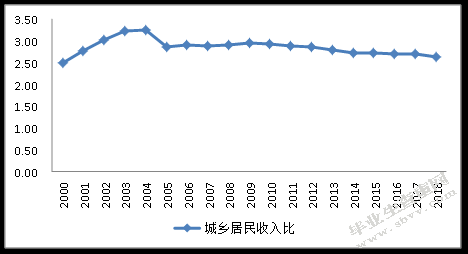 山西省城乡收入差距对经济增长的影响