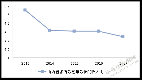 山西省城乡收入差距对经济增长的影响