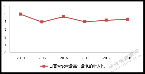 山西省城乡收入差距对经济增长的影响