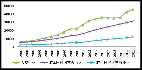 山西省城乡收入差距对经济增长的影响