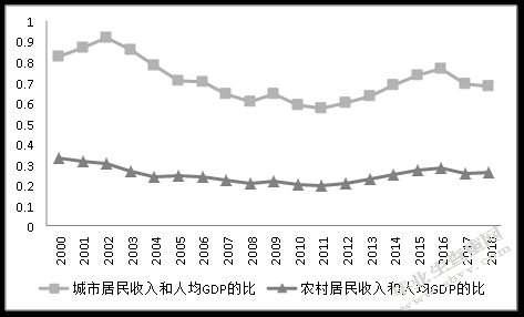 山西省城乡收入差距对经济增长的影响