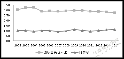 山西省城乡收入差距对经济增长的影响