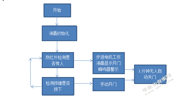 基于单片机的自动感应门的设计