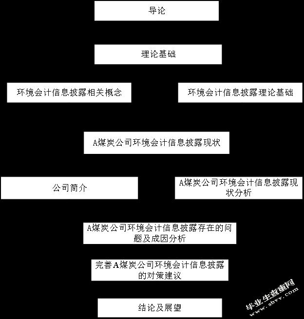 上市公司环境会计信息披露问题研究
