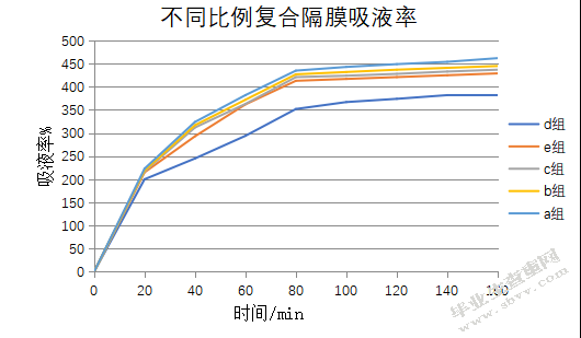 有机/无机复合纳米纤维锂电池隔膜的制备及其性能研究