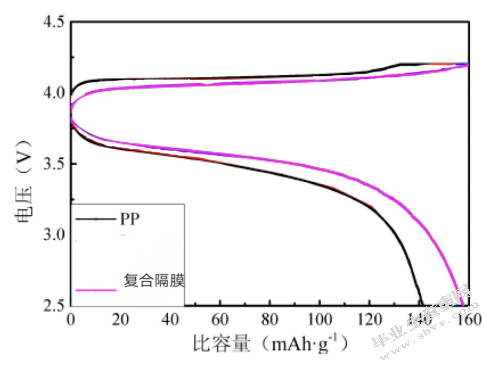 有机/无机复合纳米纤维锂电池隔膜的制备及其性能研究