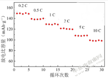 有机/无机复合纳米纤维锂电池隔膜的制备及其性能研究