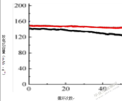有机/无机复合纳米纤维锂电池隔膜的制备及其性能研究